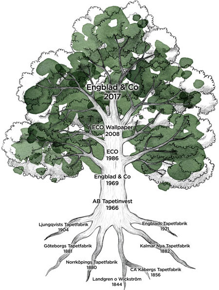 Дерево брендов Эко Валпепер